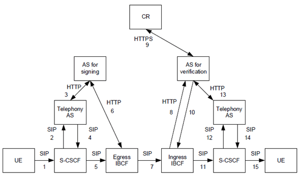 Copy of original 3GPP image for 3GPP TS 33.127, Fig. E.4.1-1: SHAKEN reference call flow using end-to-end SIP signalling