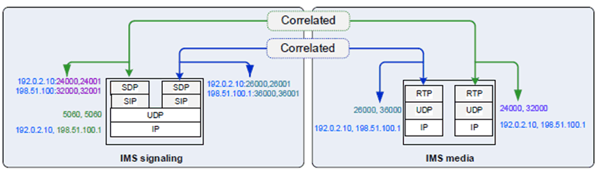 Copy of original 3GPP image for 3GPP TS 33.128, Fig. 7.10.4.8-1: Correlation at the session-leg level (an illustration)