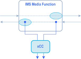 Reproduction of 3GPP TS 33.128, Fig. 7.12.5.2-2: Media interception on both sides of the IMS Media Function