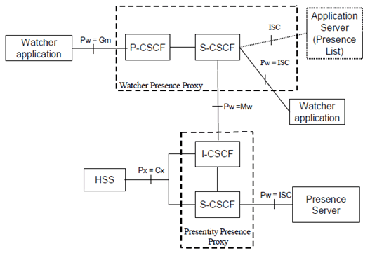 Copy of original 3GPP image for 3GPP TS 33.141, Fig. 1: The Location of the Presence Server and the Presence List Server from an IMS point of view