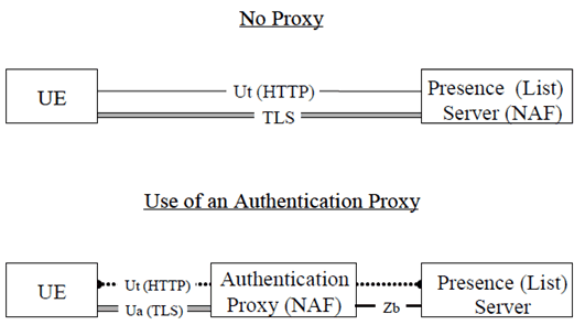 Copy of original 3GPP image for 3GPP TS 33.141, Fig. 2: An overview of the Security architecture for the Ut reference point including the support of an Authentication Proxy