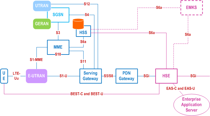 Reproduction of 3GPP TS 33.163, Fig. 4.2.1-1: The architecture of the extended user plane protection service (P-GW Terminated PDN Connection Option)