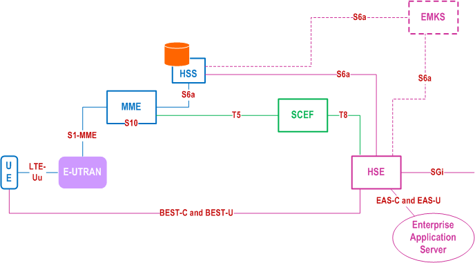 Reproduction of 3GPP TS 33.163, Fig. 4.2.1-2: The architecture of the extended user plane protection service (SCEF Terminated PDN Connection Option)