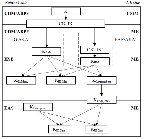 Reproduction of 3GPP TS 33.163, Fig. 4.6.2.2-3: BEST Key Hierarchy for 5GS networks