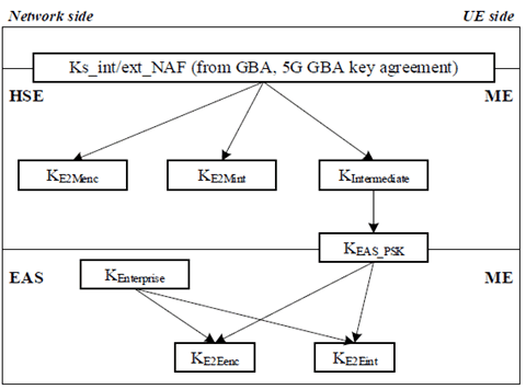 Reproduction of 3GPP TS 33.163, Fig. 4.6.2.2-4: BEST Key Hierarchy for GBA and 5G GBA based key agreement