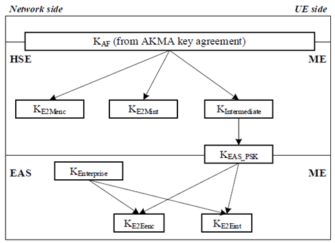 Reproduction of 3GPP TS 33.163, Fig. 4.6.2.2-5: BEST Key Hierarchy for AKMA based key agreement
