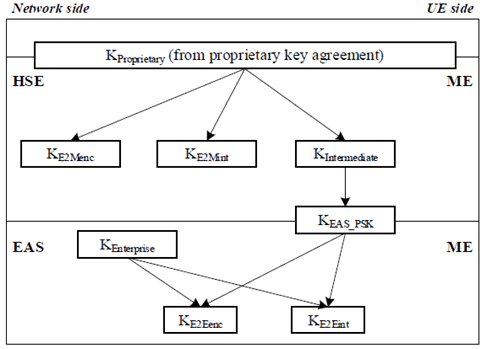 Reproduction of 3GPP TS 33.163, Fig. 4.6.2.2-6: BEST Key Hierarchy for proprietary key agreement