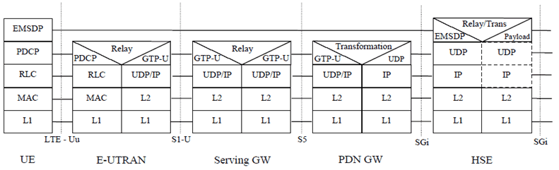 Copy of original 3GPP image for 3GPP TS 33.163, Fig. 6.2.1-1: Non-IP  PDU Type data stack for the EMSDP transfers over UP