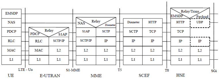 Copy of original 3GPP image for 3GPP TS 33.163, Fig. 6.2.1-3: Non-IP PDU Type data stack for the EMSDP transfers over NAS via the SCEF