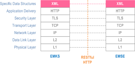 Reproduction of 3GPP TS 33.163, Fig. B.2.1-1: RESTful HTTPS between EMKS(HSE) and EMSE(EAS)