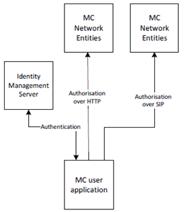 Copy of original 3GPP image for 3GPP TS 33.180, Fig. 4.3.2-1: User authentication and authorisation