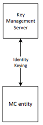 Copy of original 3GPP image for 3GPP TS 33.180, Fig. 4.3.3-1: Identity keying of MC entities