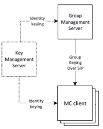 Copy of original 3GPP image for 3GPP TS 33.180, Fig. 4.3.5.2-1: Group keying for media security