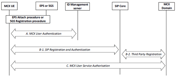 Copy of original 3GPP image for 3GPP TS 33.180, Fig. 5.1.1-1: MCX authentication and authorisation