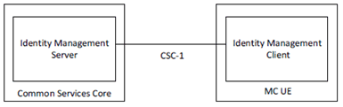 Copy of original 3GPP image for 3GPP TS 33.180, Fig. 5.1.2.1-1: Functional Model for MC Identity Management