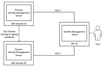 Copy of original 3GPP image for 3GPP TS 33.180, Fig. 5.1.4.2-1: Functional Model for Inter-Domain Identity Management