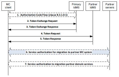 Copy of original 3GPP image for 3GPP TS 33.180, Fig. 5.1.5-1: Service authorization for migration to partner MC system