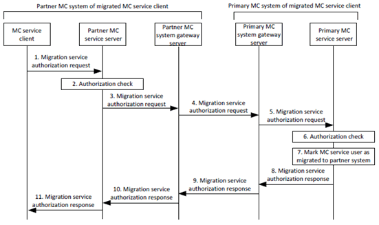 Copy of original 3GPP image for 3GPP TS 33.180, Fig. 5.1.5-2: Service authorization for migration to partner MC system