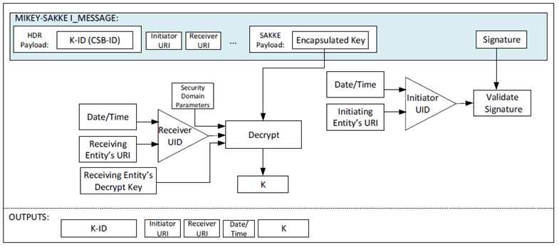 Copy of original 3GPP image for 3GPP TS 33.180, Fig. 5.2.2-2: Common key extraction mechanism