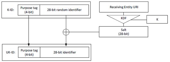 Copy of original 3GPP image for 3GPP TS 33.180, Fig. 5.2.3-1: Generating the UK-ID