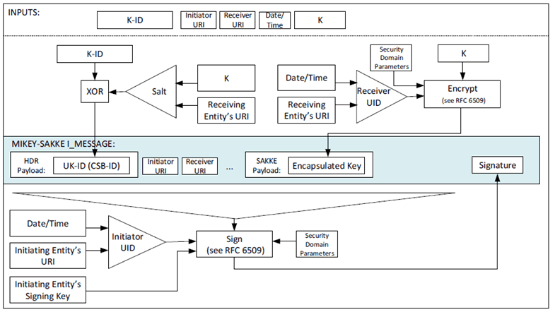 Copy of original 3GPP image for 3GPP TS 33.180, Fig. 5.2.3-2: Common key distribution mechanism with end-point diversity