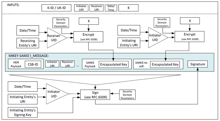 Copy of original 3GPP image for 3GPP TS 33.180, Fig. 5.2.5-1: Common key distribution mechanism with SAKKE-to-self payload