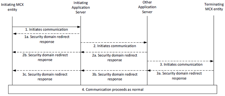 Copy of original 3GPP image for 3GPP TS 33.180, Fig. 5.2.8.3-1: Security domain redirection