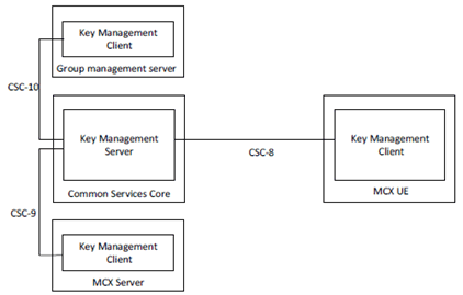 Copy of original 3GPP image for 3GPP TS 33.180, Fig. 5.3.2-1: Reference Points for Key Management Server