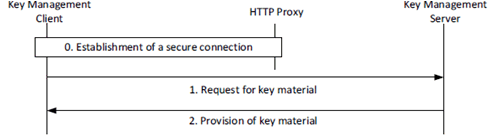Copy of original 3GPP image for 3GPP TS 33.180, Fig. 5.3.3-1: Provisioning of key material via the HTTP proxy