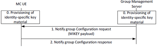 Copy of original 3GPP image for 3GPP TS 33.180, Fig. 5.7.2-1: Security configuration for groups