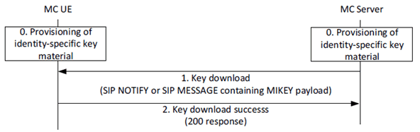 Copy of original 3GPP image for 3GPP TS 33.180, Fig. 5.8.2-1: Procedures for key download
