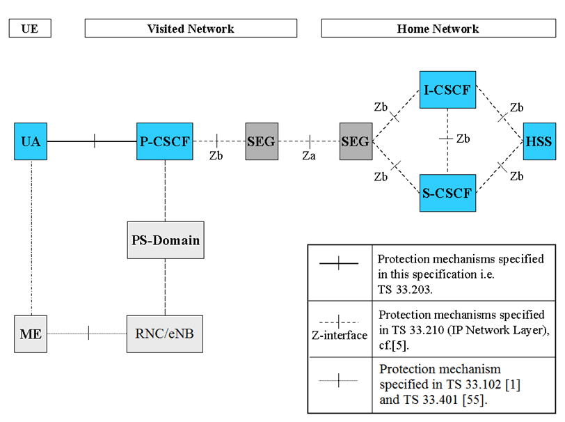 Copy of original 3GPP image for 3GPP TS 33.203, Fig. 2: P-CSCF in the Visited Network