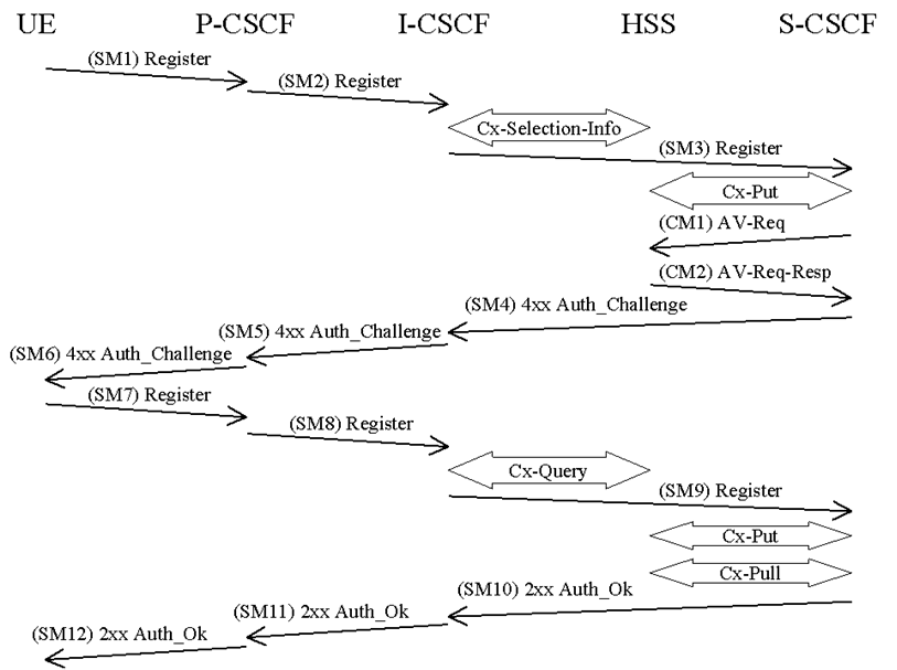 Copy of original 3GPP image for 3GPP TS 33.203, Fig. 4: The IMS Authentication and Key Agreement for an unregistered IM subscriber and successful mutual authentication with no synchronization error