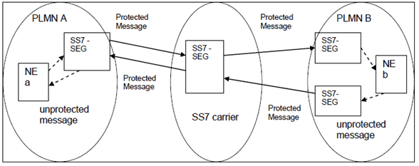 Copy of original 3GPP image for 3GPP TS 33.204, Fig. 4.2-2: Example of Hub-and-Spoke SS7-Security Gateway Architecture