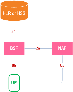 Reproduction of 3GPP TS 33.220, Fig. 4.1b: Simple network model for bootstrapping involving either an HLR or an HSS without Zh reference point support