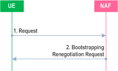 Reproduction of 3GPP TS 33.220, Fig. 4.5: Bootstrapping renegotiation request