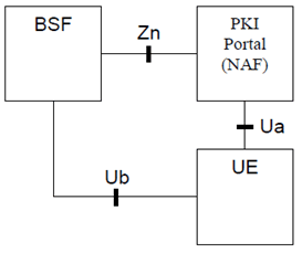 Copy of original 3GPP image for 3GPP TS 33.221, Fig. 1: Simple network model for certificate issuing