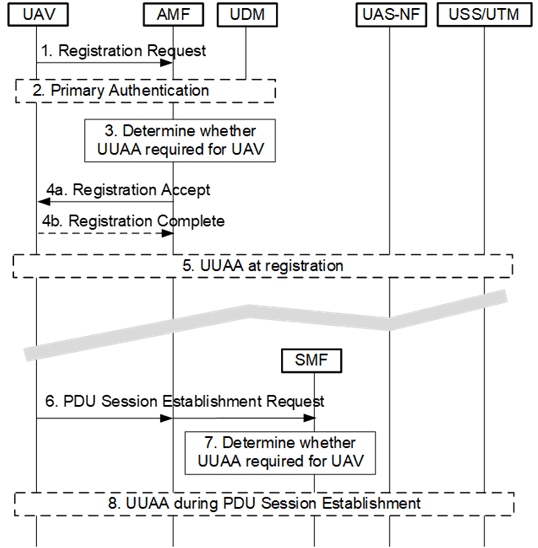 Copy of original 3GPP image for 3GPP TS 33.256, Fig. 5.2.1.1-1: UUAA in 5GS