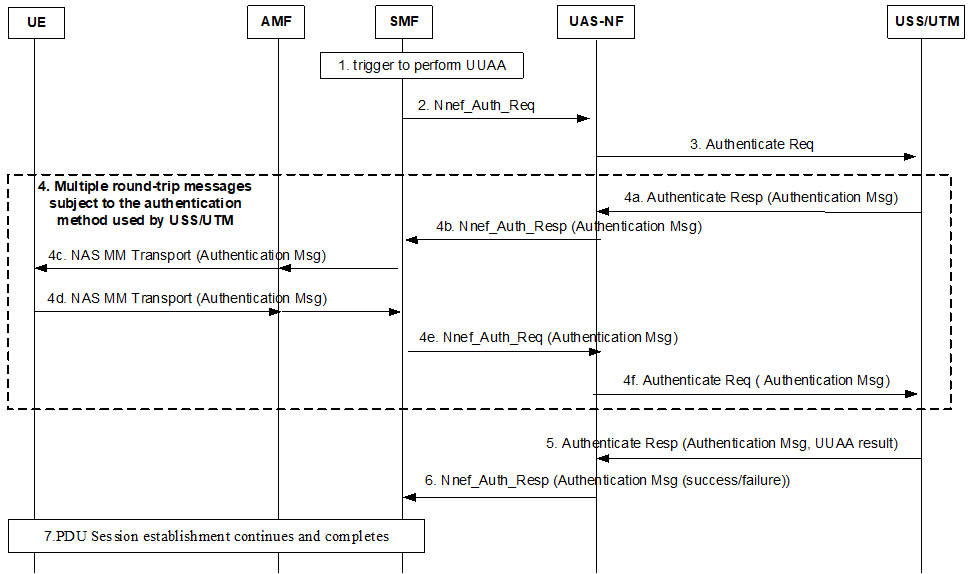 Copy of original 3GPP image for 3GPP TS 33.256, Fig. 5.2.1.3-1: UUAA Procedure at PDU Session Establishment 