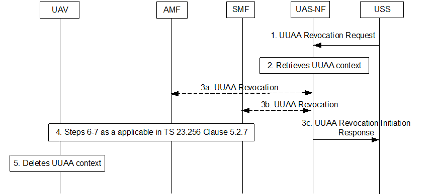 Copy of original 3GPP image for 3GPP TS 33.256, Fig. 5.2.1.5-1: UUAA revocation in 5GS