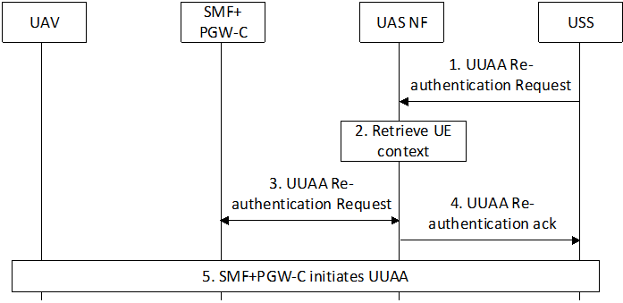 Copy of original 3GPP image for 3GPP TS 33.256, Fig. 5.2.2.3-1: UUAA re-authentication in EPS