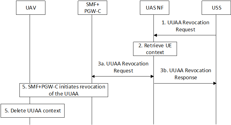 Copy of original 3GPP image for 3GPP TS 33.256, Fig. 5.2.2.4-1: UUAA revocation in EPS