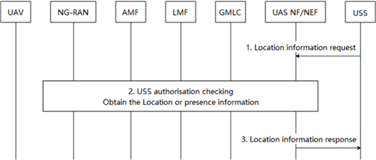 Copy of original 3GPP image for 3GPP TS 33.256, Fig. 5.3.2-1: Location information veracity and location tracking authorization in 5GS
