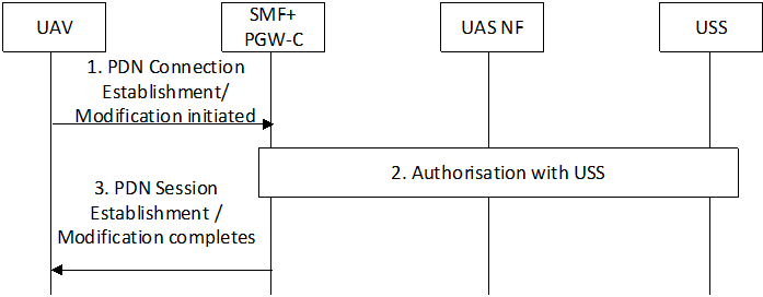 Copy of original 3GPP image for 3GPP TS 33.256, Fig. 5.4.3-1: UAV pairing authorization during PDN Connection Establishment/Modification
