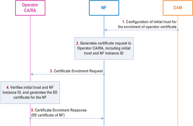 Reproduction of 3GPP TS 33.310, Fig. 10.2.3-1: Procedure for set up of initial trust
