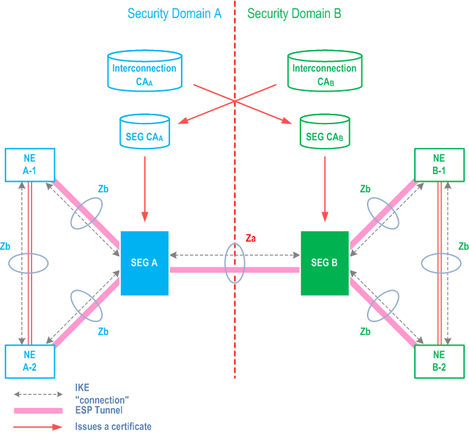 Reproduction of 3GPP TS 33.310, Fig. 2: Trust validation path in the context of NDS/IP