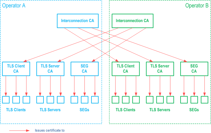 Reproduction of 3GPP TS 33.310, Fig. 3: Certificate Hierarchy