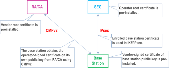 Reproduction of 3GPP TS 33.310, Fig. 7: Overview of the security architecture