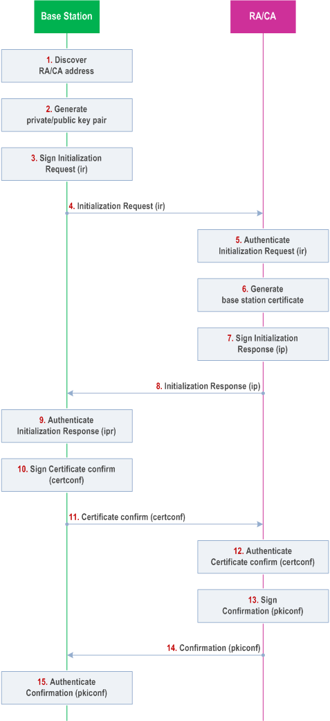 Reproduction of 3GPP TS 33.310, Fig. 8: Example message flow for initial base station enrolment