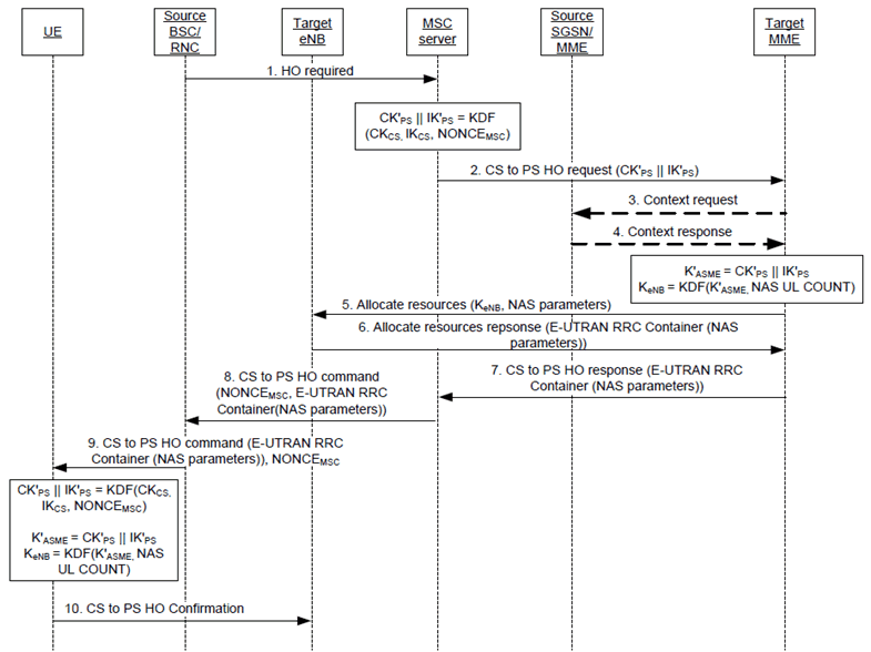 Copy of original 3GPP image for 3GPP TS 33.401, Fig. 14.3.1-1: SRVCC handover from UTRAN/GERAN to E-UTRAN. Key derivations in the Figure are only shown for UMTS subscribers.
